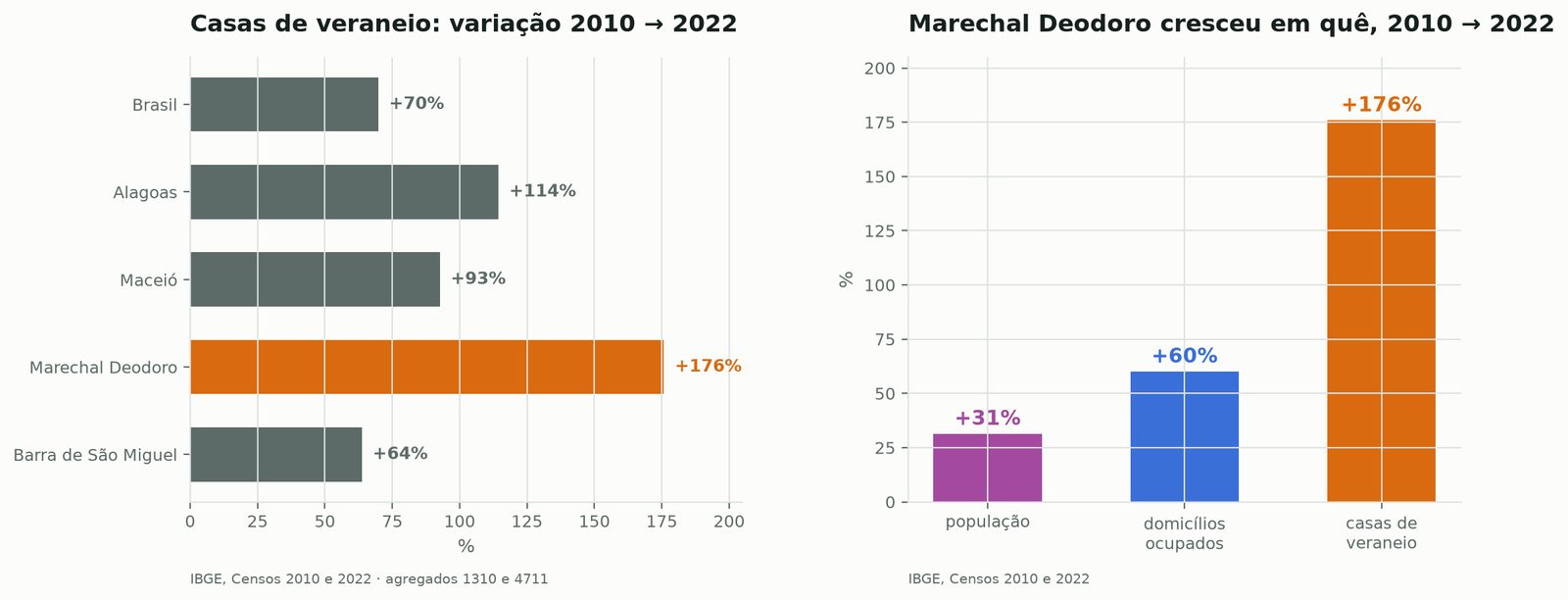Gráficos: variação de casas de veraneio por recorte e crescimento de Marechal Deodoro entre 2010 e 2022