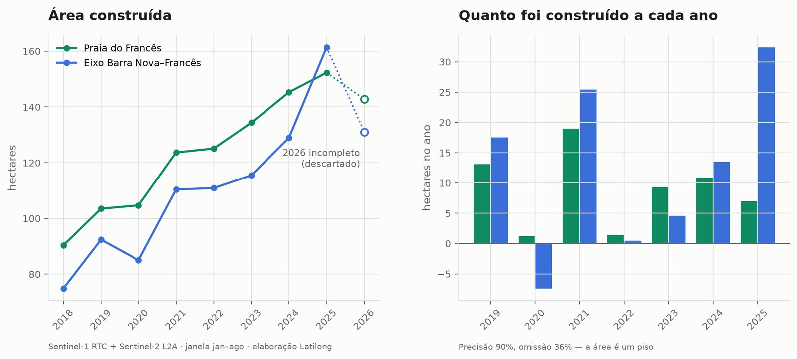 Gráficos da área construída por ano e do quanto foi construído a cada ano, na Praia do Francês e no eixo Barra Nova–Francês